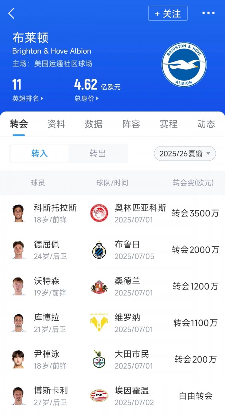 @切尔西！布莱顿夏窗引援1亿欧不到，购入多名小妖均是20岁左右